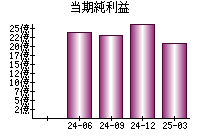 当期純利益