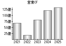 営業活動によるキャッシュフロー