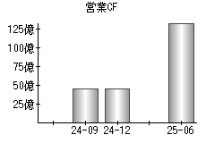 営業活動によるキャッシュフロー
