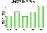 総資産利益率(ROA)