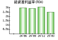 総資産利益率(ROA)