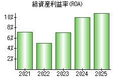 総資産利益率(ROA)