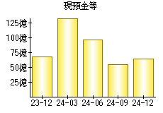 現預金等