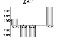 営業活動によるキャッシュフロー