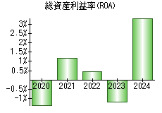 総資産利益率(ROA)