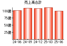 売上高合計