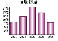 当期純利益