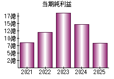当期純利益