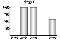 営業活動によるキャッシュフロー