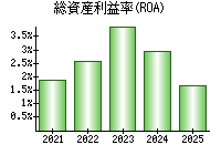 総資産利益率(ROA)