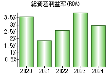 総資産利益率(ROA)