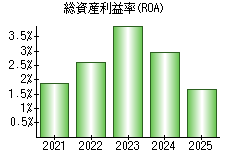 総資産利益率(ROA)