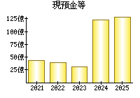 現預金等