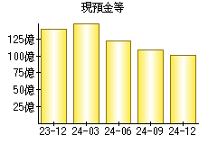 現預金等