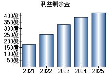利益剰余金