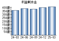 利益剰余金
