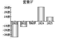 営業活動によるキャッシュフロー
