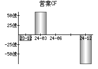 営業活動によるキャッシュフロー