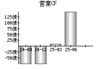 営業活動によるキャッシュフロー