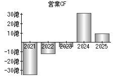 営業活動によるキャッシュフロー
