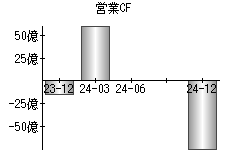 営業活動によるキャッシュフロー