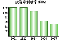 総資産利益率(ROA)