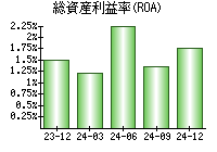 総資産利益率(ROA)