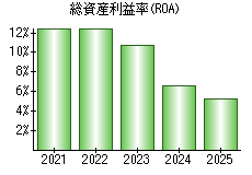 総資産利益率(ROA)
