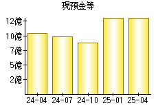 現預金等