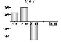 営業活動によるキャッシュフロー