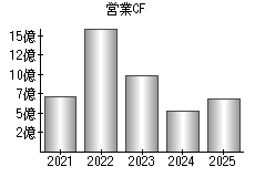 営業活動によるキャッシュフロー