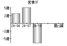 営業活動によるキャッシュフロー