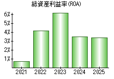 総資産利益率(ROA)