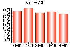 売上高合計
