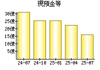 現預金等