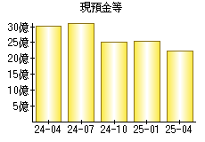 現預金等