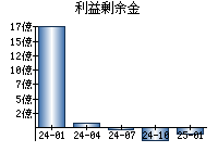利益剰余金