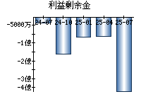 利益剰余金