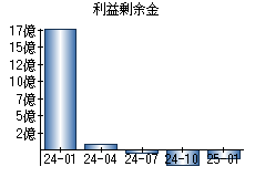 利益剰余金