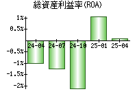 総資産利益率(ROA)