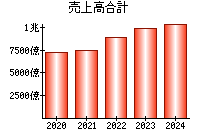 売上高合計