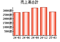 売上高合計