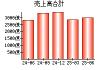 売上高合計