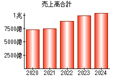 売上高合計