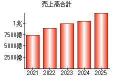 売上高合計