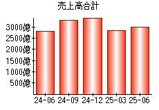 売上高合計