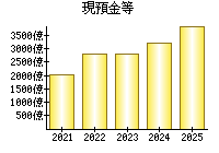 現預金等