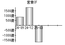 営業活動によるキャッシュフロー