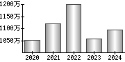 平均年収（単独）