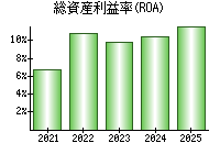 総資産利益率(ROA)